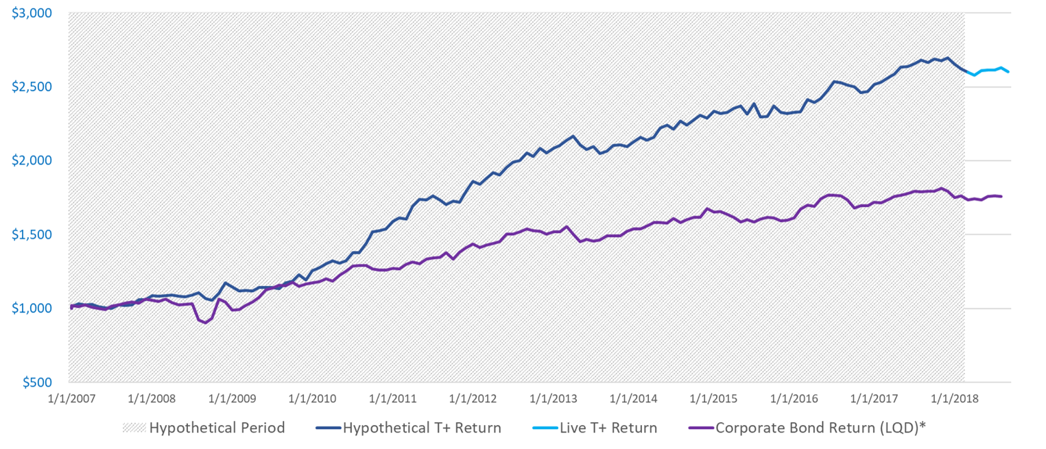 Value Added Monthly Index